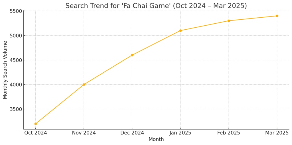 Search Trend of Fa Chai Game